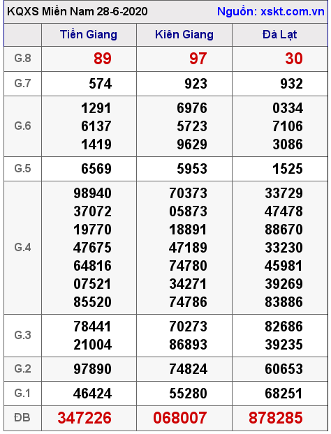 XSMN ngày 28-6-2020 XSMN ngày 28-6-2020