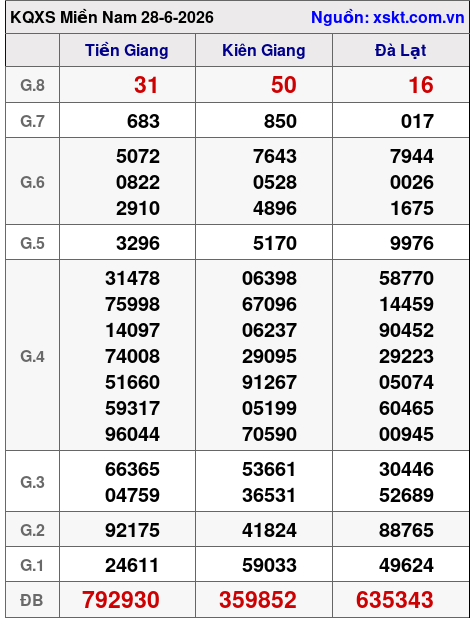 XSMN ngày 28-6-2026 XSMN ngày 28-6-2026