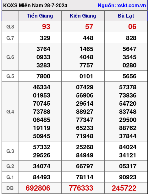 XSMN ngày 28-7-2024 XSMN ngày 28-7-2024