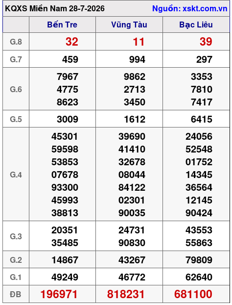 Kết quả XSMN ngày 28-7-2026
