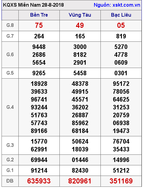 XSMN ngày 28-8-2018 XSMN ngày 28-8-2018