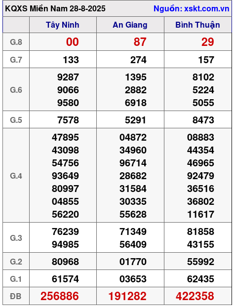 XSMN ngày 28-8-2025