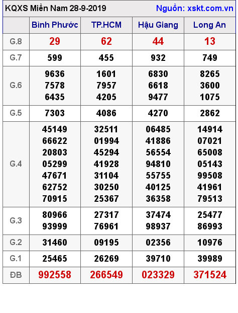XSMN ngày 28-9-2019 XSMN ngày 28-9-2019