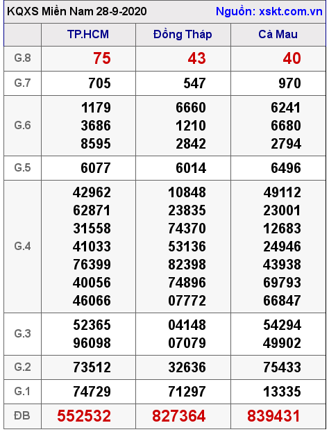XSMN ngày 28-9-2020 XSMN ngày 28-9-2020