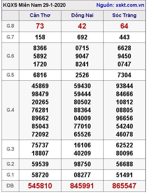 XSMN ngày 29-1-2020 XSMN ngày 29-1-2020