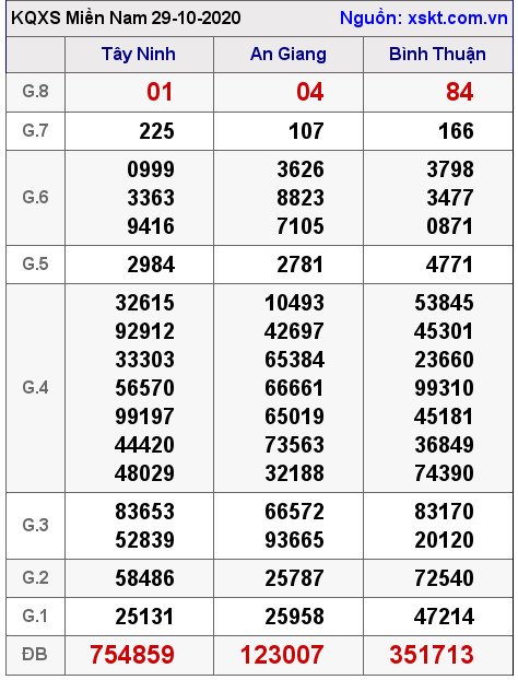 XSMN ngày 29-10-2020 XSMN ngày 29-10-2020