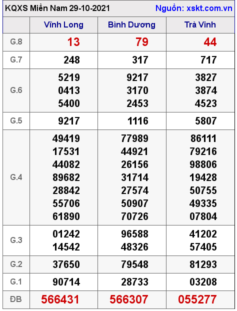 XSMN ngày 29-10-2021 XSMN ngày 29-10-2021