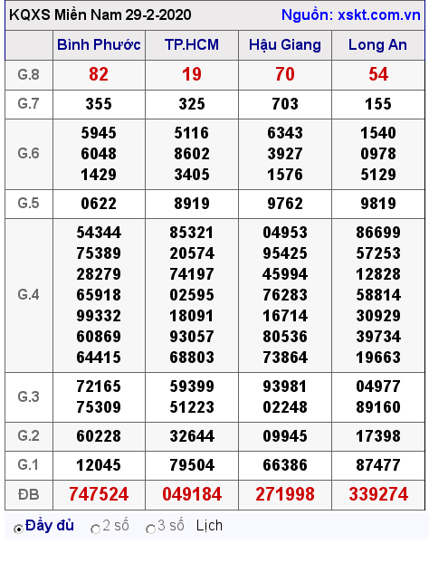 XSMN ngày 29-2-2020 XSMN ngày 29-2-2020
