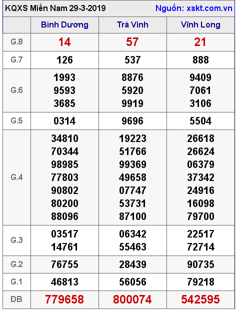 XSMN ngày 29-3-2019 XSMN ngày 29-3-2019