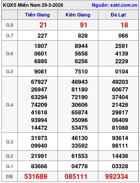 XSMN ngày 29-3-2026