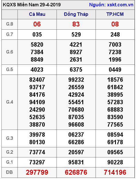 XSMN ngày 29-4-2019 XSMN ngày 29-4-2019