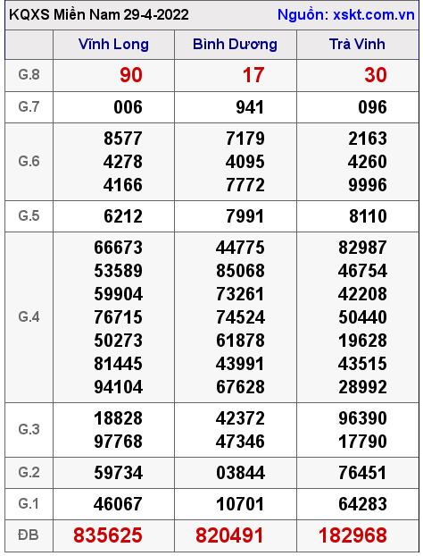 Kết quả XSMN ngày 29-4-2022