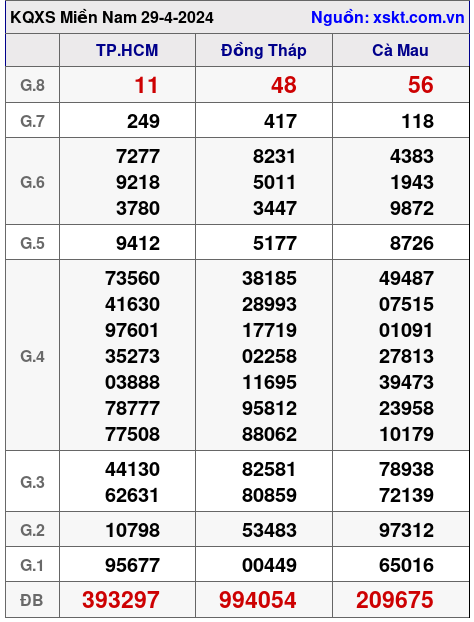 XSMN ngày 29-4-2024 XSMN ngày 29-4-2024