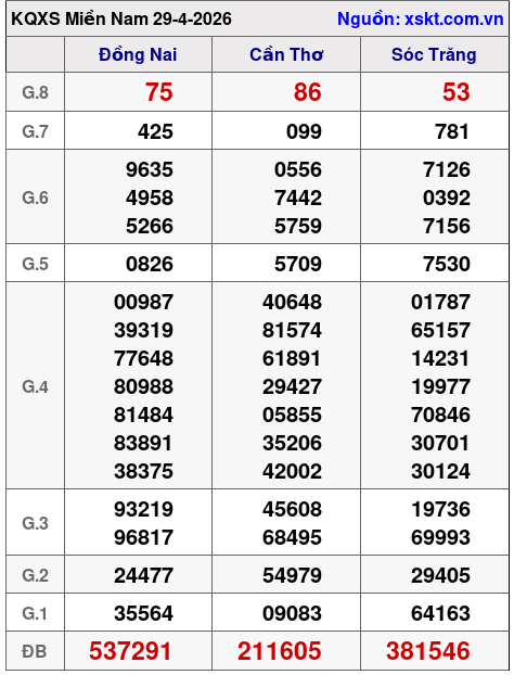 XSMN ngày 29-4-2026