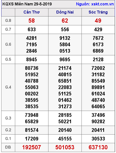 XSMN ngày 29-5-2019 XSMN ngày 29-5-2019