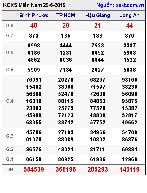 XSMN ngày 29-6-2019 XSMN ngày 29-6-2019