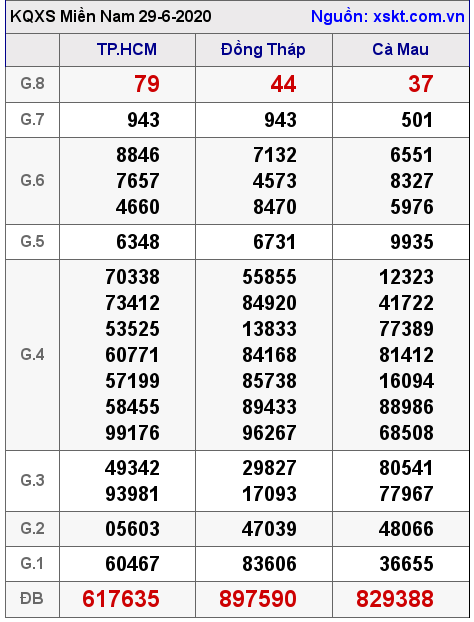 XSMN ngày 29-6-2020 XSMN ngày 29-6-2020