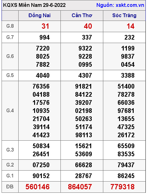 Kết quả XSMN ngày 29-6-2022