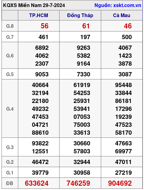 XSMN ngày 29-7-2024 XSMN ngày 29-7-2024
