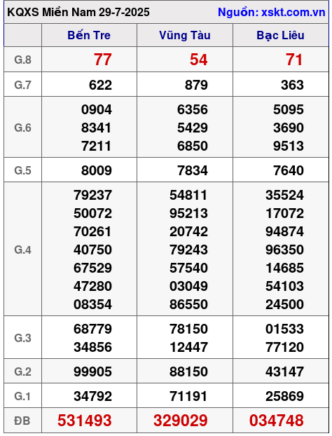 XSMN ngày 29-7-2025