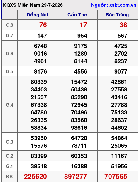 Kết quả XSMN ngày 29-7-2026