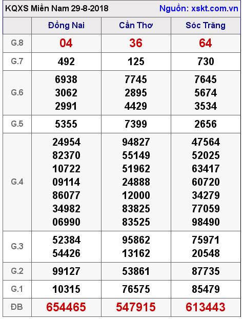XSMN ngày 29-8-2018 XSMN ngày 29-8-2018