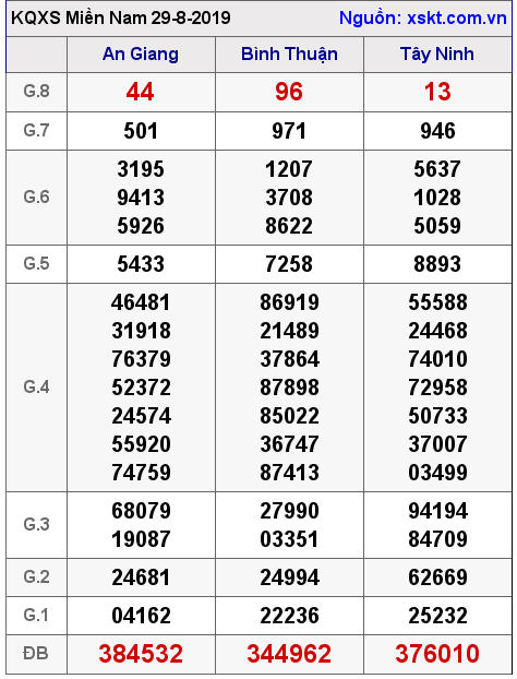 XSMN ngày 29-8-2019 XSMN ngày 29-8-2019