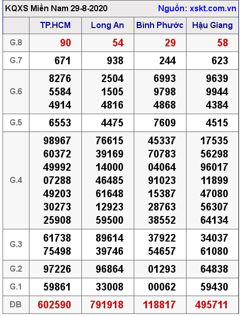 XSMN ngày 29-8-2020 XSMN ngày 29-8-2020