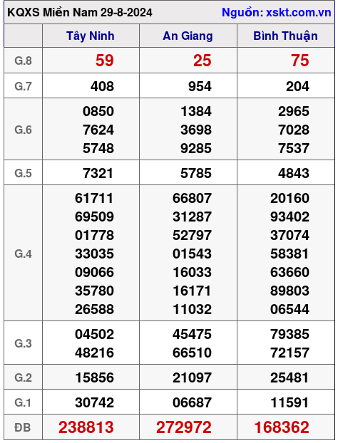 XSMN ngày 29-8-2024 XSMN ngày 29-8-2024