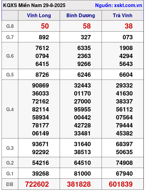 XSMN ngày 29-8-2025