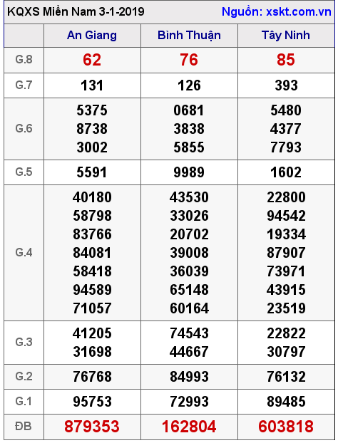 XSMN ngày 3-1-2019 XSMN ngày 3-1-2019