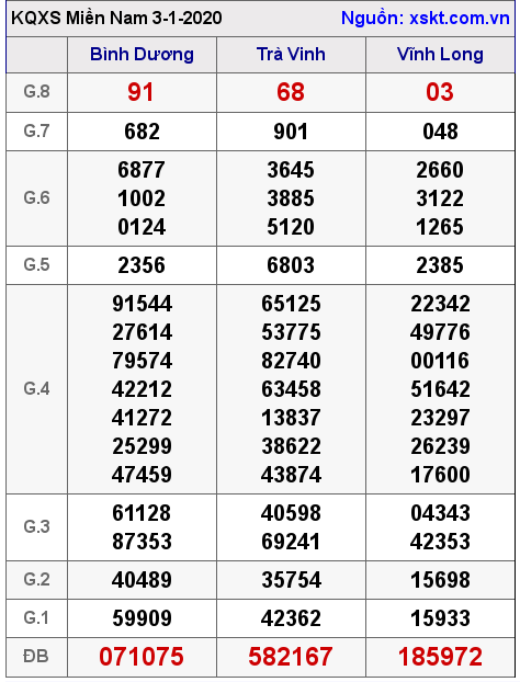 XSMN ngày 3-1-2020 XSMN ngày 3-1-2020