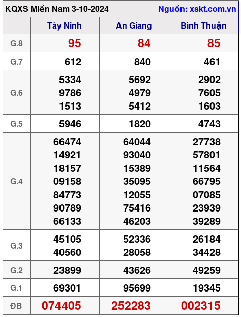 XSMN ngày 3-10-2024 XSMN ngày 3-10-2024