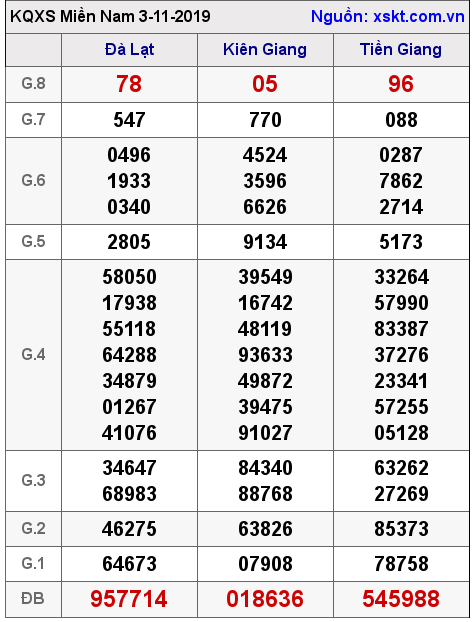 XSMN ngày 3-11-2019 XSMN ngày 3-11-2019