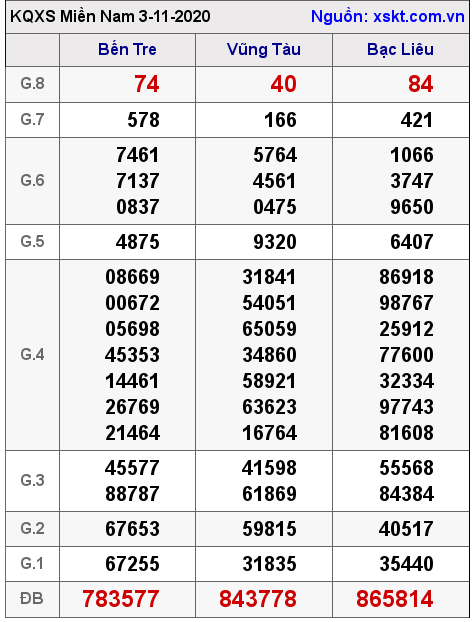 XSMN ngày 3-11-2020 XSMN ngày 3-11-2020