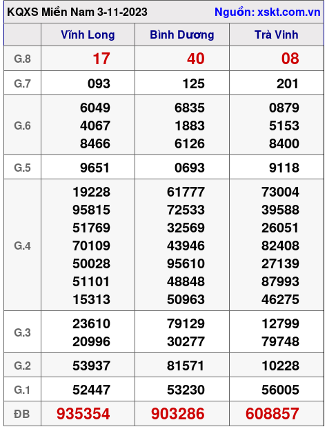 XSMN ngày 3-11-2023 XSMN ngày 3-11-2023
