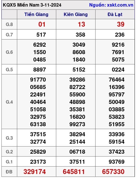 XSMN ngày 3-11-2024 XSMN ngày 3-11-2024