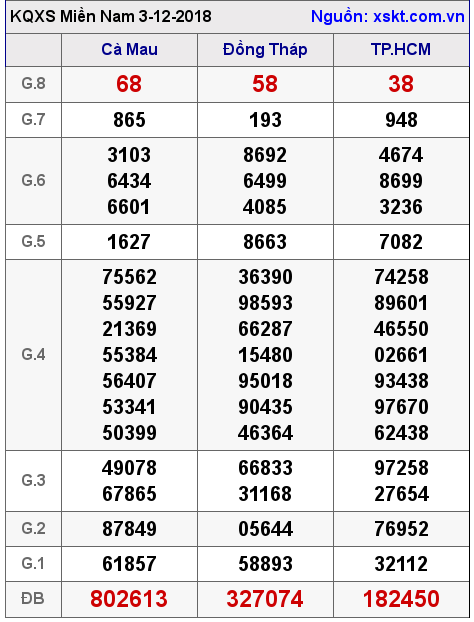 XSMN ngày 3-12-2018