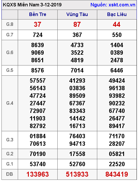 XSMN ngày 3-12-2019 XSMN ngày 3-12-2019