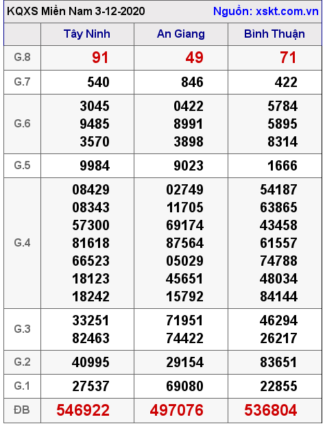 XSMN ngày 3-12-2020 XSMN ngày 3-12-2020