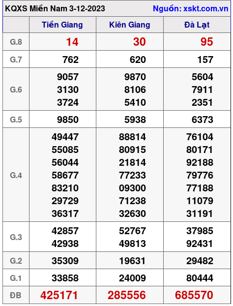XSMN ngày 3-12-2023 XSMN ngày 3-12-2023