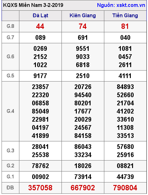 XSMN ngày 3-2-2019 XSMN ngày 3-2-2019