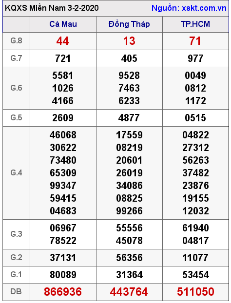 XSMN ngày 3-2-2020 XSMN ngày 3-2-2020