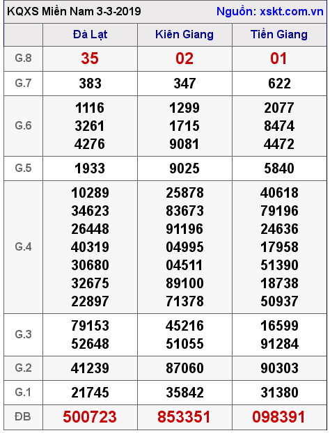 XSMN ngày 3-3-2019 XSMN ngày 3-3-2019