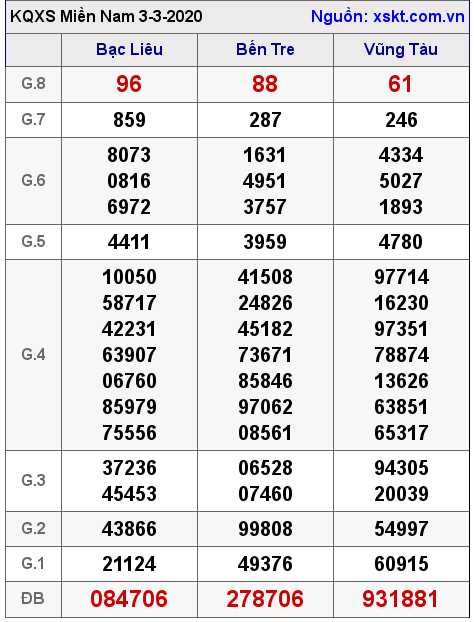 XSMN ngày 3-3-2020 XSMN ngày 3-3-2020