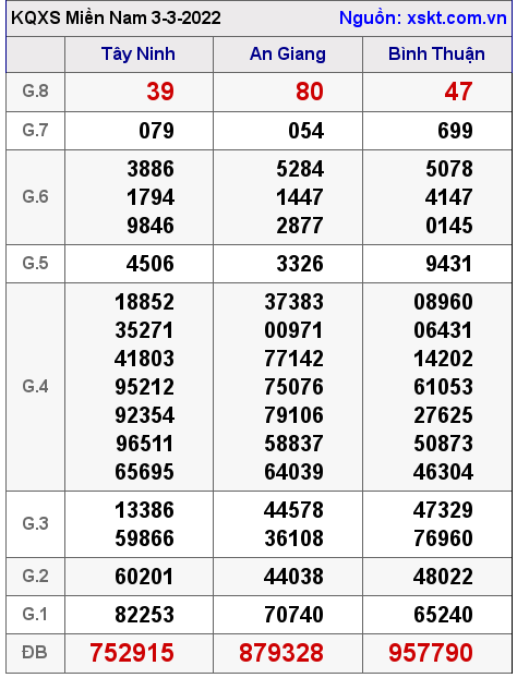 XSMN ngày 3-3-2022 XSMN ngày 3-3-2022