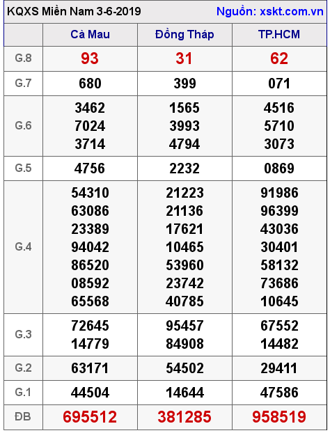 XSMN ngày 3-6-2019 XSMN ngày 3-6-2019