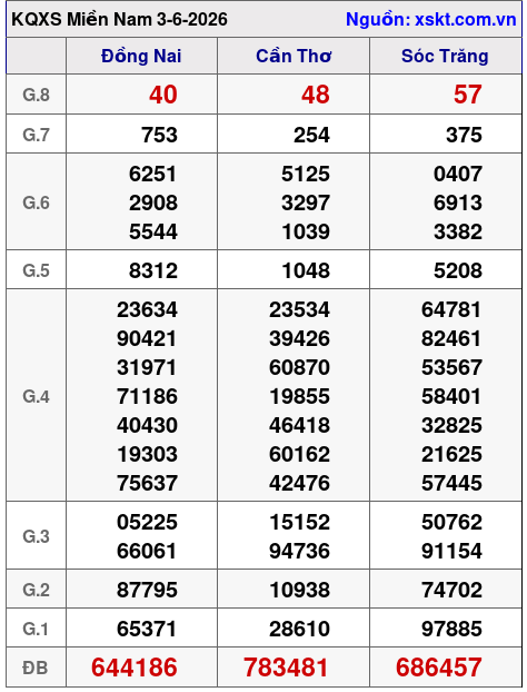 Kết quả XSMN ngày 3-6-2026