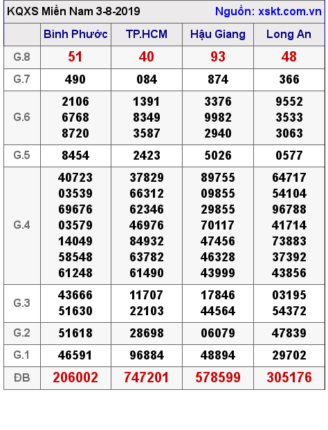 XSMN ngày 3-8-2019 XSMN ngày 3-8-2019