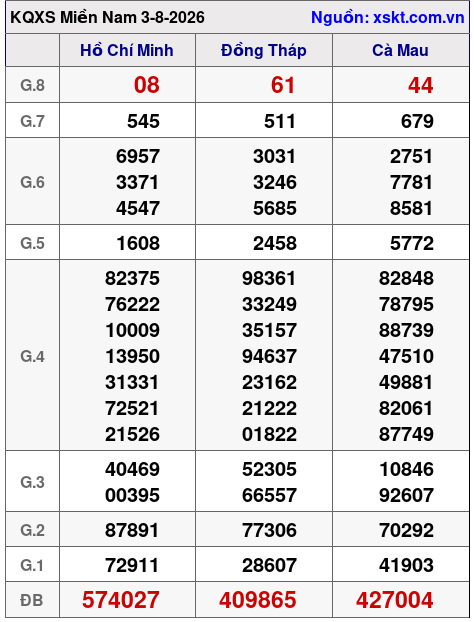 Kết quả XSMN ngày 3-8-2026